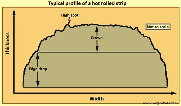 Key Factors in Hot Rolled Coil Production at Hot Strip Mills