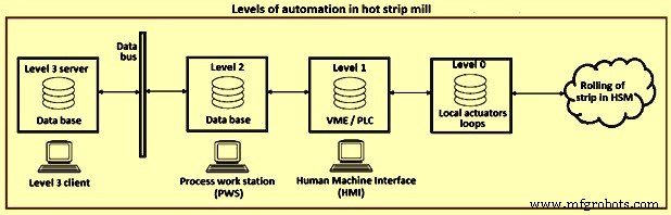 Key Factors in Hot Rolled Coil Production at Hot Strip Mills