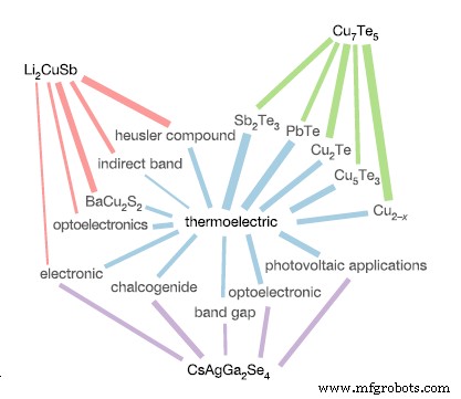 Discovering New Thermoelectric Materials with Word Embeddings
