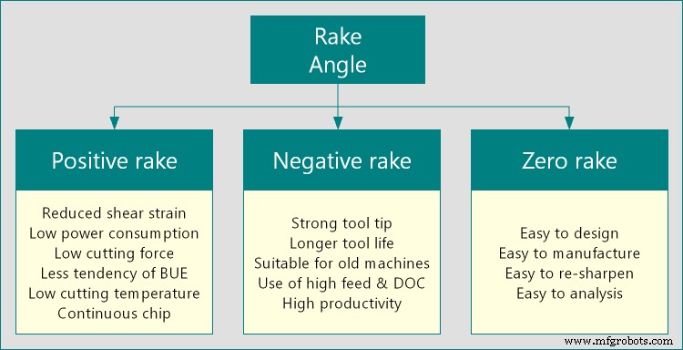 Rake vs. Clearance Angles: How They Shape Cutting Tool Performance