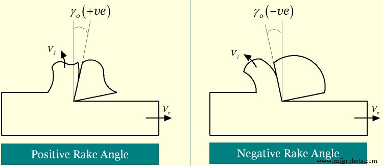 Positive vs Negative Rake Angles: How Geometry Affects Cutting Efficiency