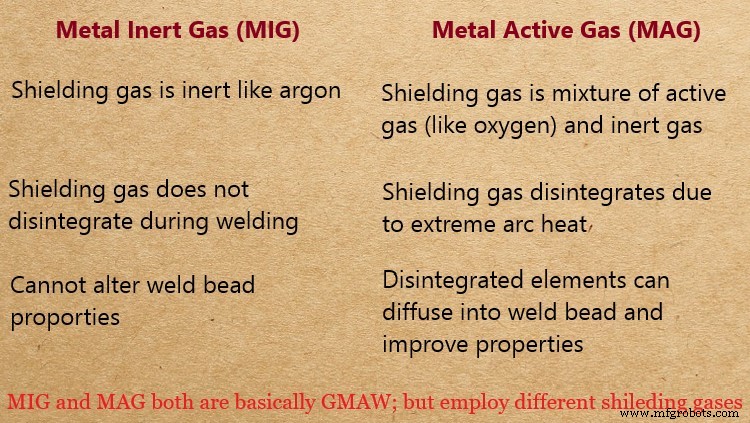 Metal Inert Gas vs. Metal Active Gas Welding: Key Differences Explained