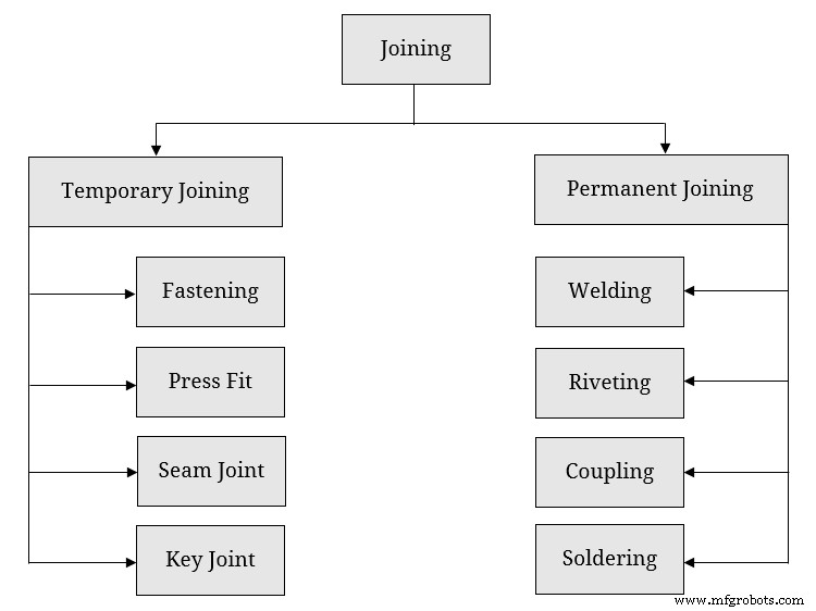 Joining vs. Fastening: Key Differences Explained