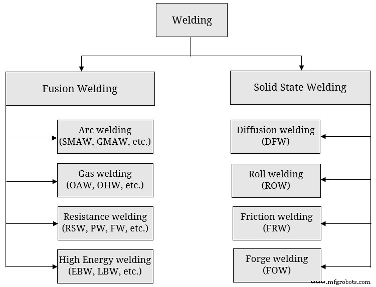 Fusion Welding vs. Solid State Welding: Key Differences Explained