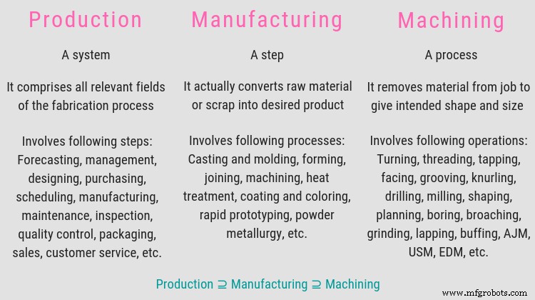 Production vs. Manufacturing vs. Machining: Key Differences Explained