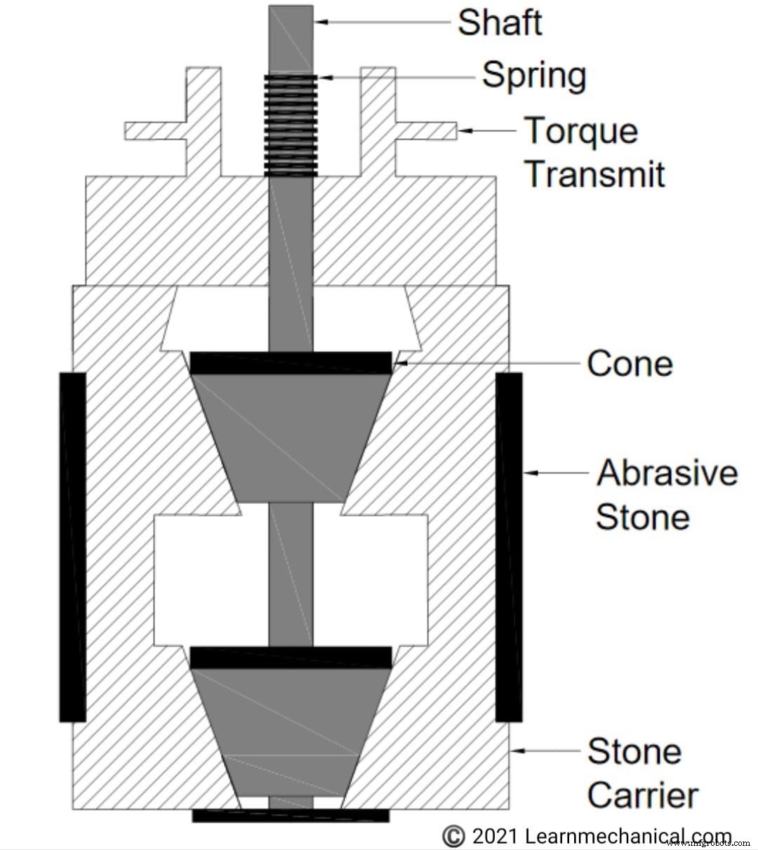 Honing Process Demystified: Definition, Construction, Principles, Benefits, and Industrial Applications
