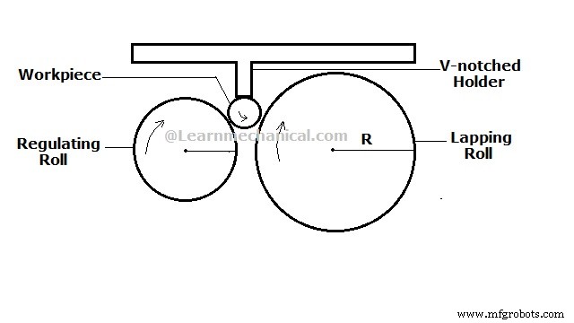 Lapping Process Explained: Principles, Types, Materials, and Applications (PDF Guide)