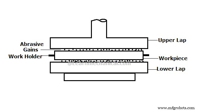 Lapping Process Explained: Principles, Types, Materials, and Applications (PDF Guide)