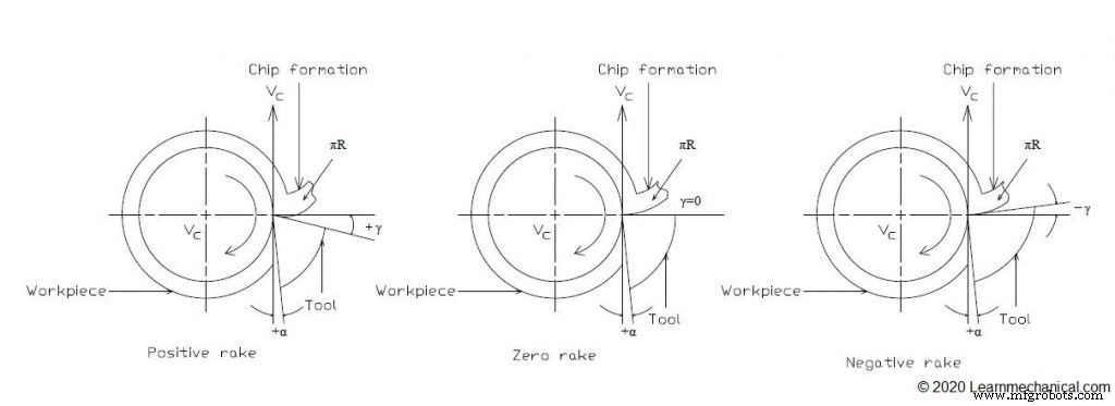 Rake Angle: Types, Importance, and Design Tips for Cutting Tools