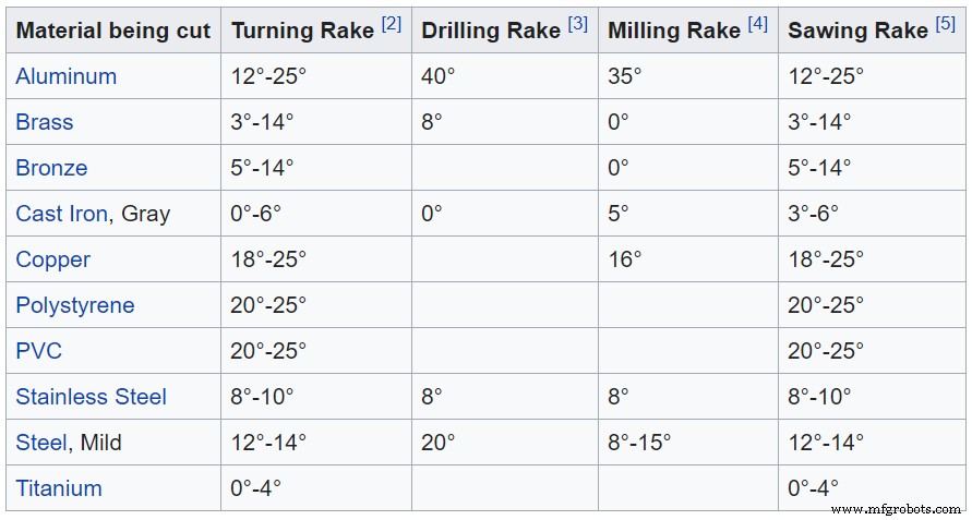 Rake Angle: Types, Importance, and Design Tips for Cutting Tools
