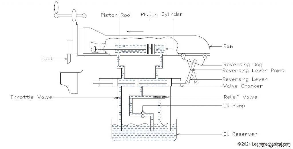 Quick Return Mechanism: Definition, Types, Working Principle & Applications – Advantages, Disadvantages (PDF Guide)