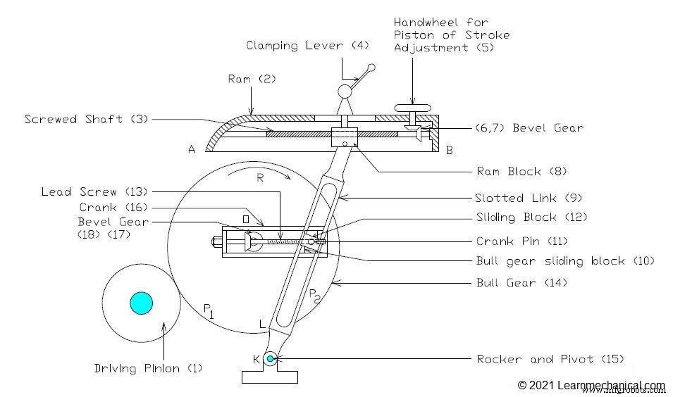 Quick Return Mechanism: Definition, Types, Working Principle & Applications – Advantages, Disadvantages (PDF Guide)