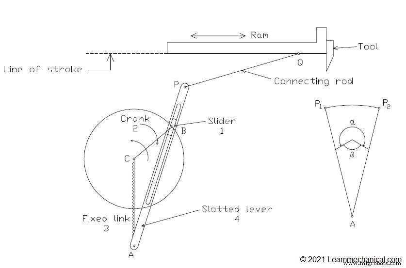 Quick Return Mechanism: Definition, Types, Working Principle & Applications – Advantages, Disadvantages (PDF Guide)