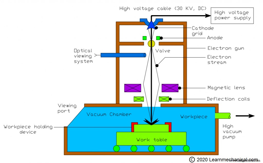 Electron Beam Welding: Definition, Process, Applications, Pros & Cons (PDF Notes)
