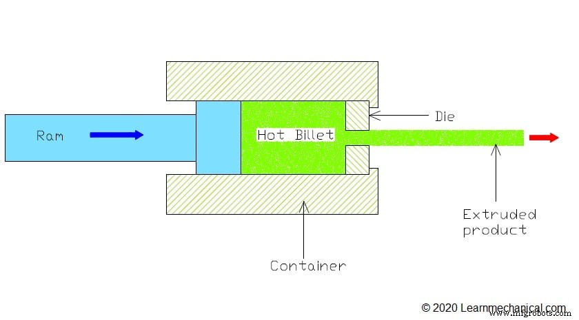 Extrusion Process: Principles, Types, Applications, and Expert Insights