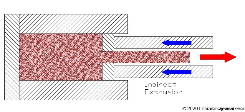 Extrusion Process: Principles, Types, Applications, and Expert Insights