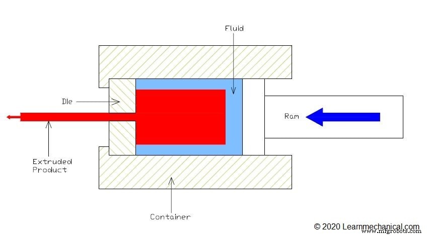 Extrusion Process: Principles, Types, Applications, and Expert Insights