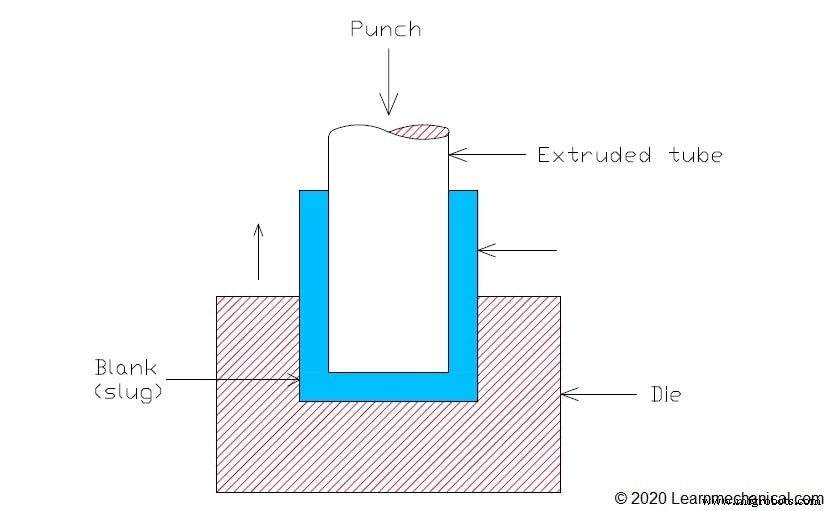 Extrusion Process: Principles, Types, Applications, and Expert Insights