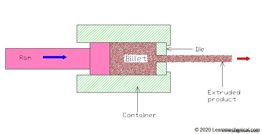 Extrusion Process: Principles, Types, Applications, and Expert Insights
