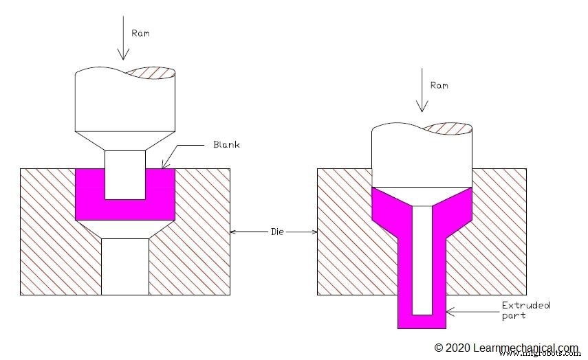Extrusion Process: Principles, Types, Applications, and Expert Insights