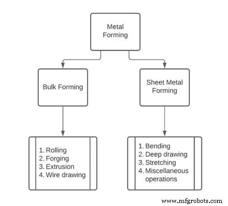 Understanding Forming Processes: Types, Applications & Benefits