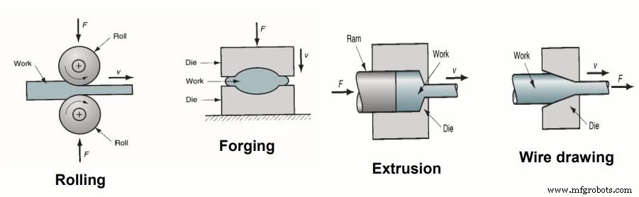 Understanding Forming Processes: Types, Applications & Benefits