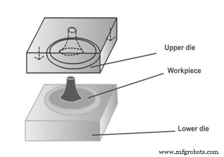 Understanding Forming Processes: Types, Applications & Benefits