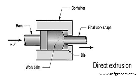 Understanding Forming Processes: Types, Applications & Benefits