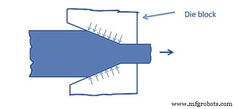 Understanding Forming Processes: Types, Applications & Benefits