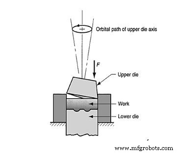 Understanding Forming Processes: Types, Applications & Benefits