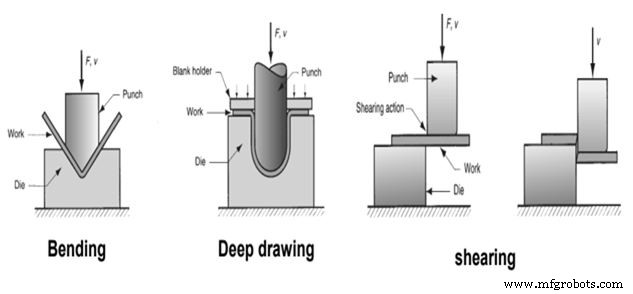 Understanding Forming Processes: Types, Applications & Benefits