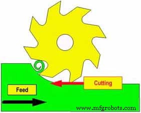 Up vs Down Milling: Key Differences Explained
