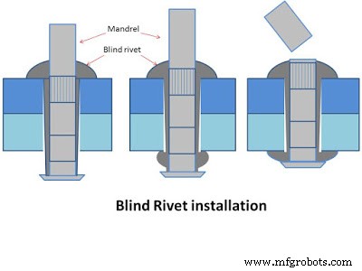 Understanding Rivets: Definition, Functions, and Key Types
