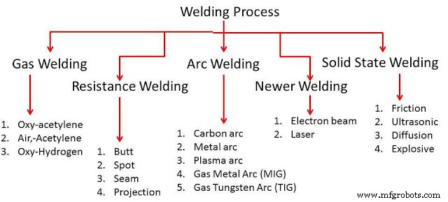 Exploring Welding: Types, Techniques, and Applications