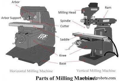 Understanding Milling Machines: Key Components and How They Operate