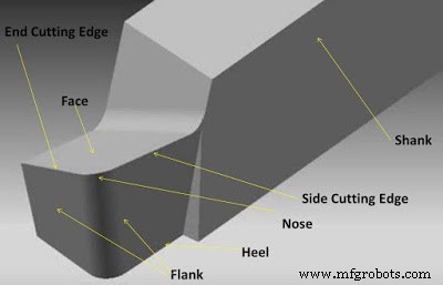 Understanding Single Point Cutting Tools: Nomenclature, Geometry, Angles & Signature