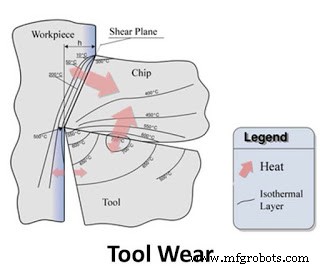 Understanding Tool Wear: Flank, Crater, and Nose Wear Mechanisms