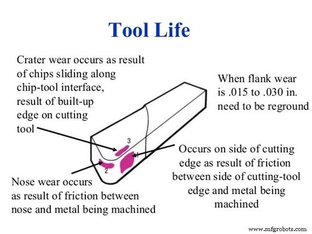 Understanding Tool Wear: Flank, Crater, and Nose Wear Mechanisms