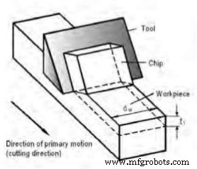 Orthogonal vs. Oblique Cutting: Key Differences Explained
