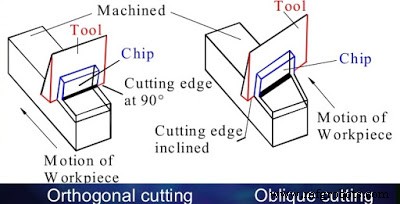 Orthogonal vs. Oblique Cutting: Key Differences Explained