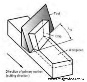 Orthogonal vs. Oblique Cutting: Key Differences Explained