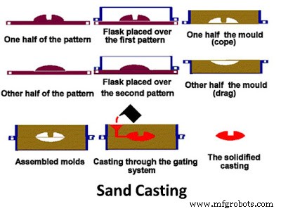Comprehensive Guide to Casting Methods in Manufacturing
