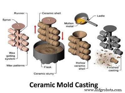 Comprehensive Guide to Casting Methods in Manufacturing