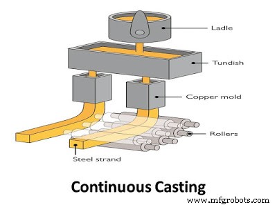 Comprehensive Guide to Casting Methods in Manufacturing