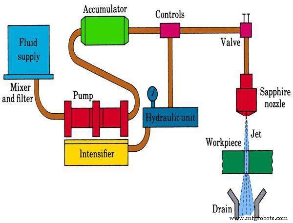 Water Jet & Abrasive Water Jet Machining: Principles, Process, Equipment, Applications, Pros & Cons