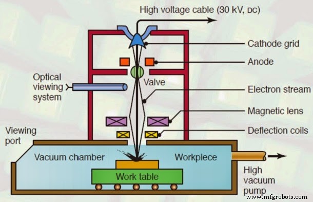 Electron Beam Machining: How It Works, Equipment, Applications, and Pros & Cons