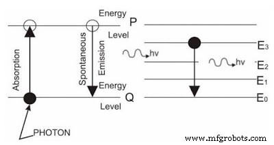 Laser Beam Machining: Principles, Process, Equipment, Applications, Advantages, and Disadvantages