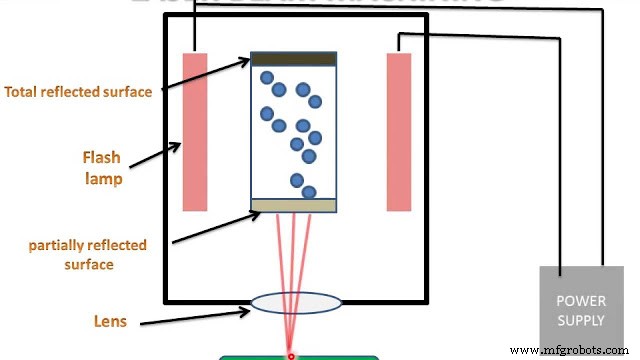 Laser Beam Machining: Principles, Process, Equipment, Applications, Advantages, and Disadvantages