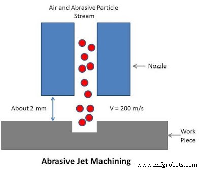 Abrasive Jet Machining Explained: Principles, Equipment, and Pros & Cons