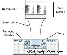 Ultrasonic Machining Explained: Principles, Equipment, Applications, Benefits & Drawbacks